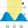 Georgetown tide chart for Wednesday, March 6, 2024