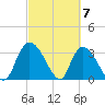 Georgetown tide chart for Thursday, March 7, 2024