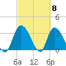 Georgetown tide chart for Friday, March 8, 2024