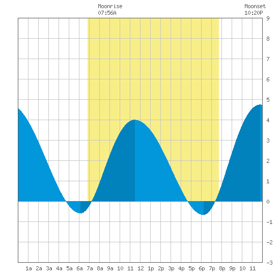 Georgetown tide chart for Wednesday, April 10, 2024