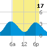 Georgetown tide chart for Wednesday, April 17, 2024
