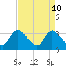 Georgetown tide chart for Thursday, April 18, 2024