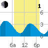 Georgetown tide chart for Monday, April 1, 2024