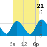 Georgetown tide chart for Sunday, April 21, 2024