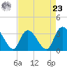 Georgetown tide chart for Tuesday, April 23, 2024