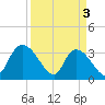 Georgetown tide chart for Wednesday, April 3, 2024