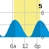 Georgetown tide chart for Friday, April 5, 2024