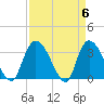 Georgetown tide chart for Saturday, April 6, 2024