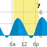 Georgetown tide chart for Sunday, April 7, 2024