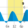 Georgetown tide chart for Tuesday, April 9, 2024