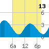 Georgetown tide chart for Monday, May 13, 2024