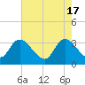 Georgetown tide chart for Friday, May 17, 2024
