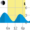 Georgetown tide chart for Wednesday, May 1, 2024