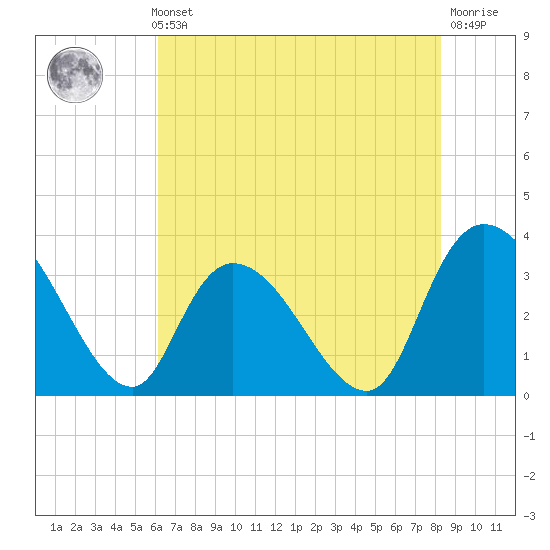 Georgetown tide chart for Thursday, May 23, 2024