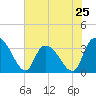 Georgetown tide chart for Saturday, May 25, 2024