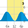 Georgetown tide chart for Friday, May 3, 2024