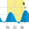 Georgetown tide chart for Monday, May 6, 2024