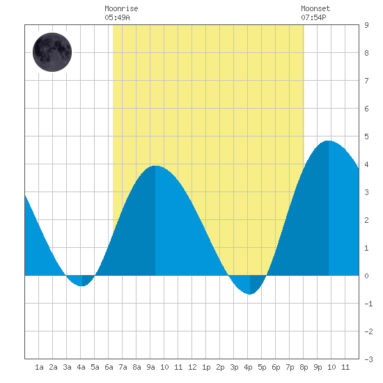 Georgetown tide chart for Tuesday, May 7, 2024