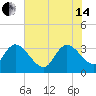 Georgetown tide chart for Friday, June 14, 2024