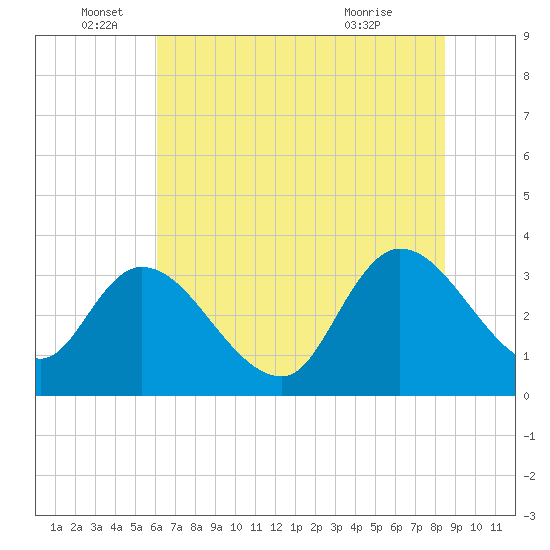 Georgetown tide chart for Sunday, June 16, 2024