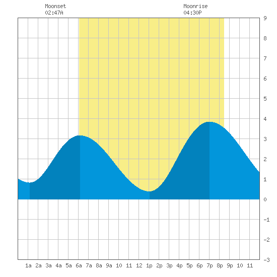 Georgetown tide chart for Monday, June 17, 2024
