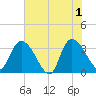 Georgetown tide chart for Saturday, June 1, 2024