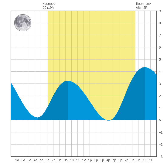 Georgetown tide chart for Friday, June 21, 2024