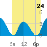 Georgetown tide chart for Monday, June 24, 2024