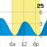 Georgetown tide chart for Tuesday, June 25, 2024