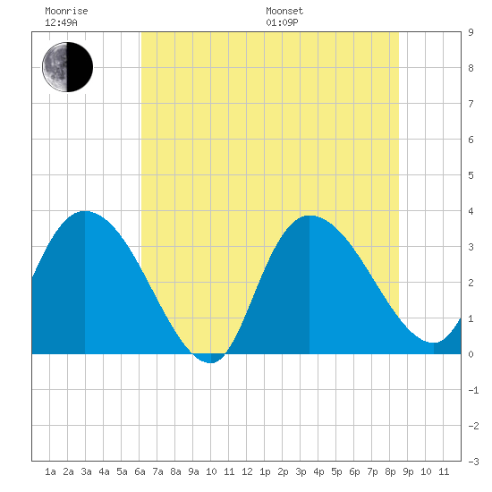 Georgetown tide chart for Friday, June 28, 2024