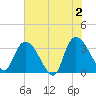 Georgetown tide chart for Sunday, June 2, 2024