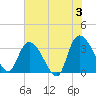 Georgetown tide chart for Monday, June 3, 2024