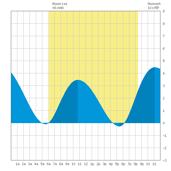 Georgetown tide chart for Friday, June 7, 2024