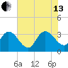 Georgetown tide chart for Saturday, July 13, 2024