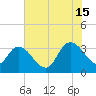 Georgetown tide chart for Monday, July 15, 2024