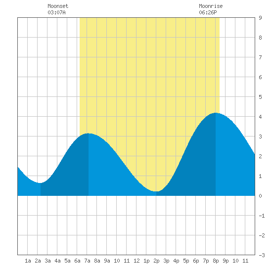 Georgetown tide chart for Thursday, July 18, 2024