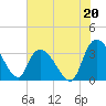 Georgetown tide chart for Saturday, July 20, 2024