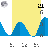 Georgetown tide chart for Sunday, July 21, 2024