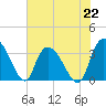 Georgetown tide chart for Monday, July 22, 2024