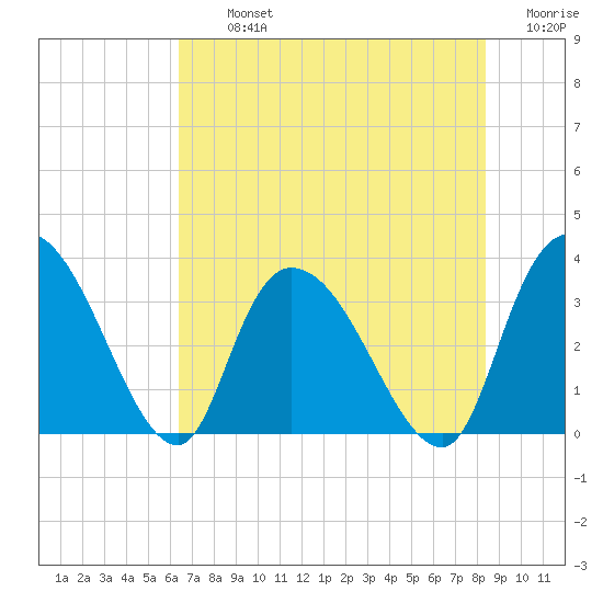 Georgetown tide chart for Tuesday, July 23, 2024
