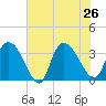 Georgetown tide chart for Friday, July 26, 2024