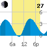 Georgetown tide chart for Saturday, July 27, 2024