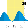 Georgetown tide chart for Sunday, July 28, 2024