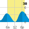 Georgetown tide chart for Tuesday, July 30, 2024