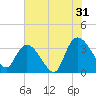 Georgetown tide chart for Wednesday, July 31, 2024