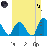 Georgetown tide chart for Friday, July 5, 2024