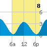 Georgetown tide chart for Monday, July 8, 2024