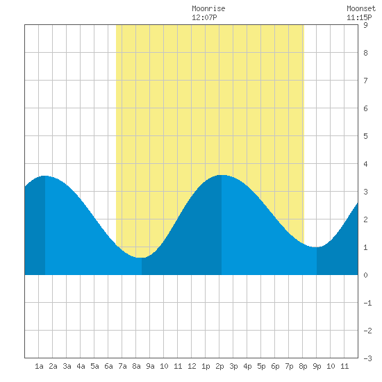 Georgetown tide chart for Saturday, August 10, 2024