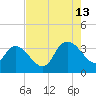 Georgetown tide chart for Tuesday, August 13, 2024