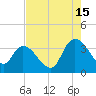 Georgetown tide chart for Thursday, August 15, 2024